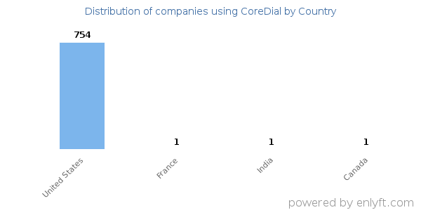 CoreDial customers by country