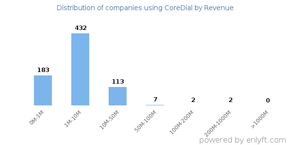 CoreDial clients - distribution by company revenue