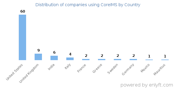 CoreIMS customers by country