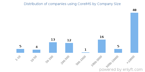 Companies using CoreIMS, by size (number of employees)