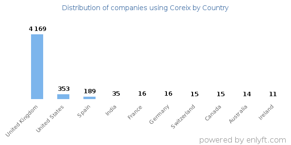 Coreix customers by country