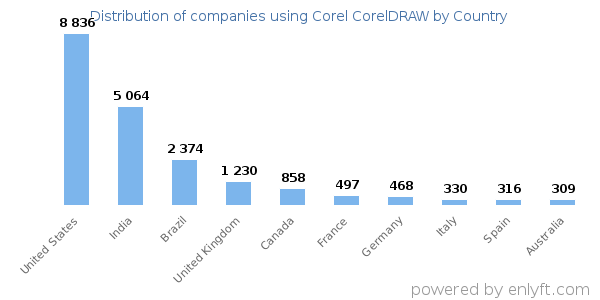 Corel CorelDRAW customers by country