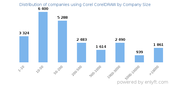 Companies using Corel CorelDRAW, by size (number of employees)