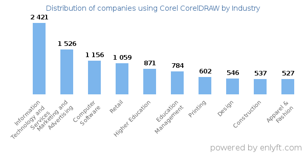Companies using Corel CorelDRAW - Distribution by industry