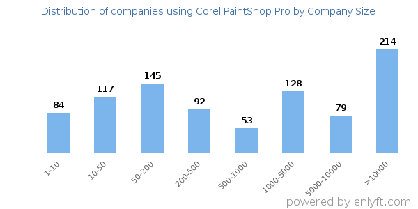 Companies using Corel PaintShop Pro, by size (number of employees)