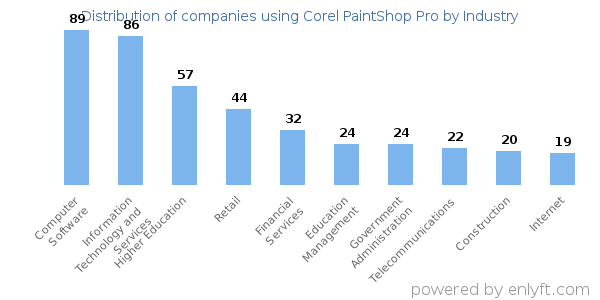 Companies using Corel PaintShop Pro - Distribution by industry
