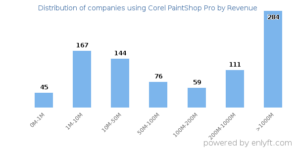 Corel PaintShop Pro clients - distribution by company revenue