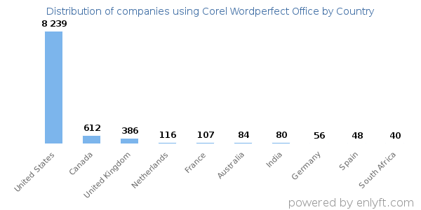 Corel Wordperfect Office customers by country