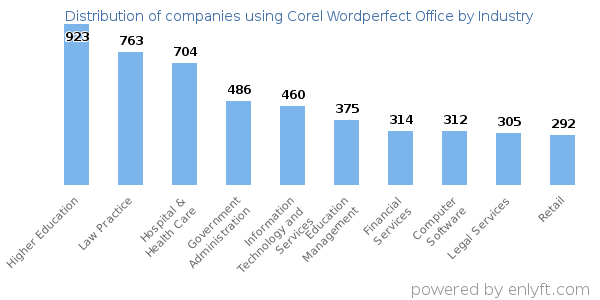 Companies using Corel Wordperfect Office - Distribution by industry