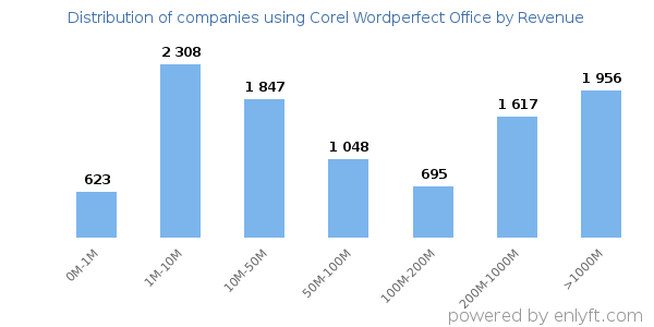 Corel Wordperfect Office clients - distribution by company revenue
