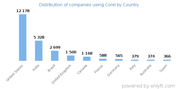 Corel customers by country