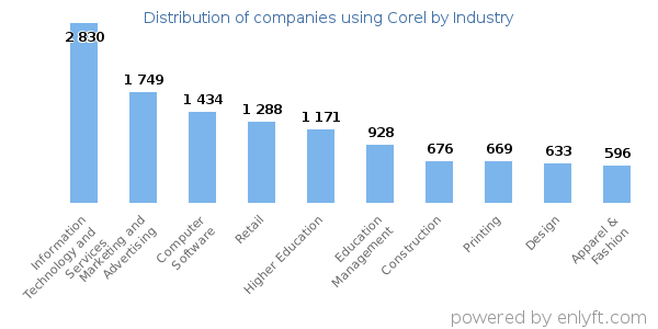 Companies using Corel - Distribution by industry