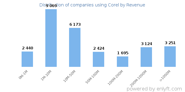 Corel clients - distribution by company revenue