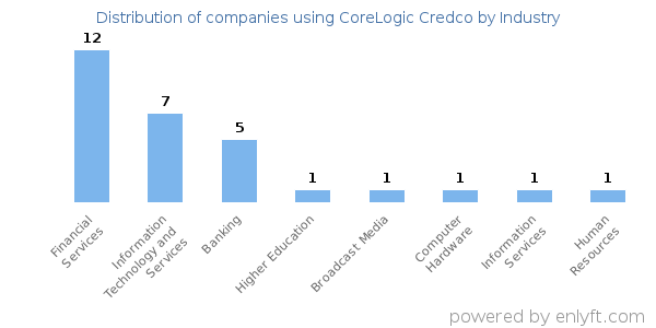 Companies using CoreLogic Credco - Distribution by industry