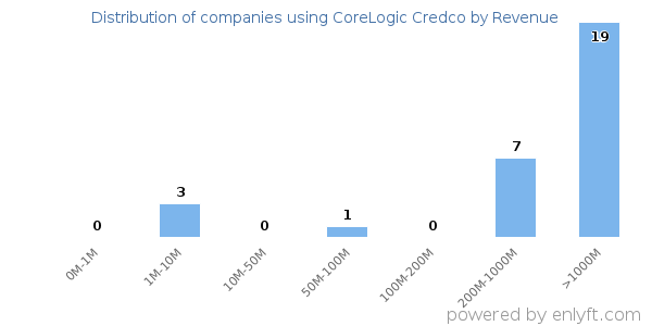CoreLogic Credco clients - distribution by company revenue