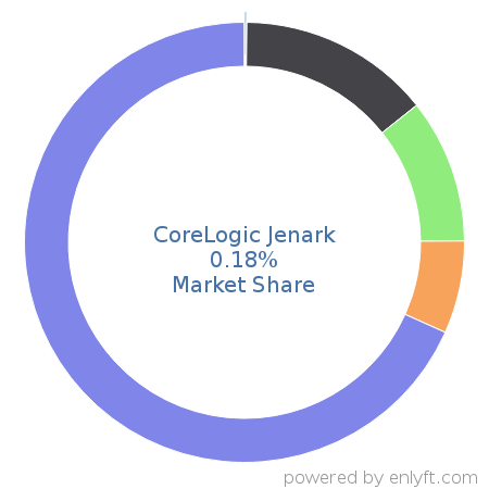 CoreLogic Jenark market share in Real Estate & Property Management is about 0.34%