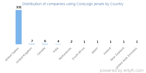 CoreLogic Jenark customers by country