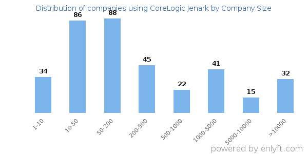 Companies using CoreLogic Jenark, by size (number of employees)