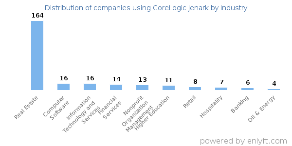 Companies using CoreLogic Jenark - Distribution by industry