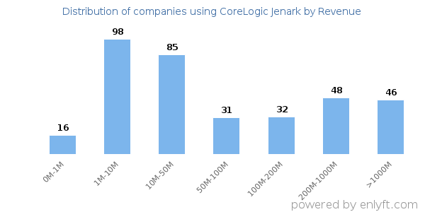 CoreLogic Jenark clients - distribution by company revenue