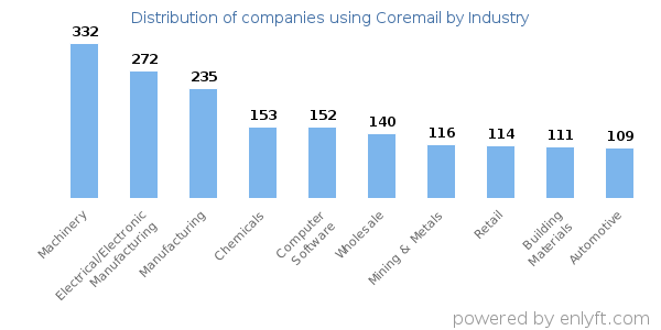 Companies using Coremail - Distribution by industry