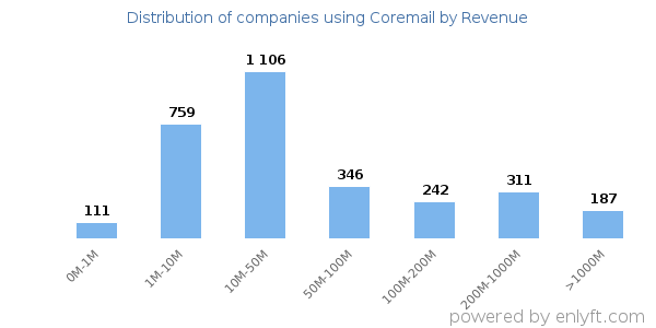 Coremail clients - distribution by company revenue