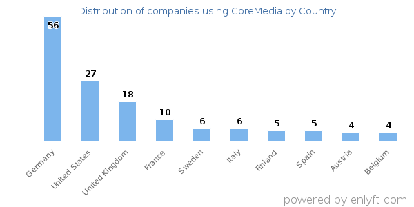 CoreMedia customers by country