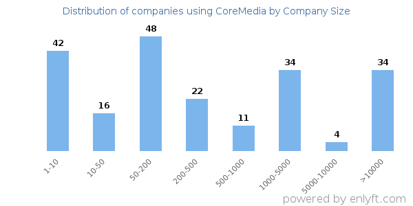Companies using CoreMedia, by size (number of employees)