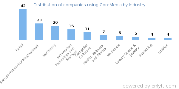 Companies using CoreMedia - Distribution by industry