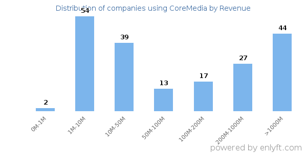 CoreMedia clients - distribution by company revenue