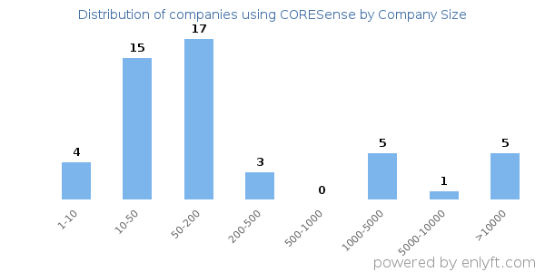 Companies using CORESense, by size (number of employees)