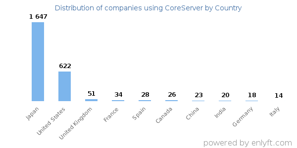 CoreServer customers by country