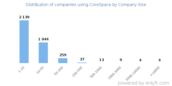 Companies using CoreSpace, by size (number of employees)