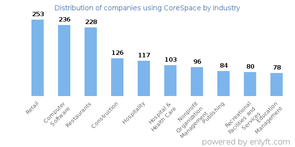 Companies using CoreSpace - Distribution by industry