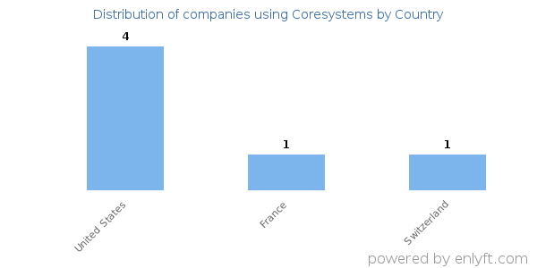 Coresystems customers by country
