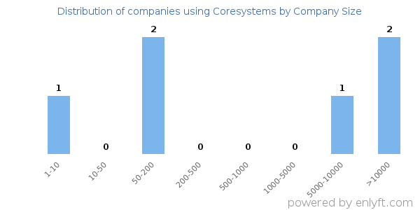 Companies using Coresystems, by size (number of employees)