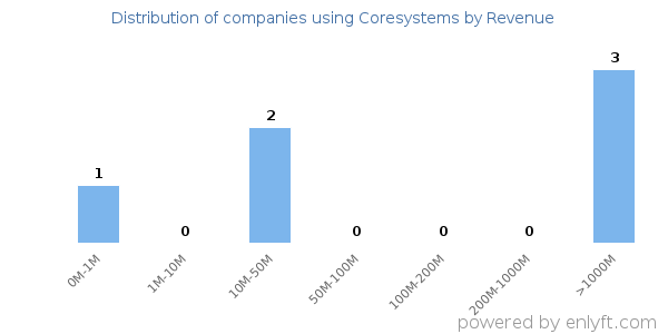 Coresystems clients - distribution by company revenue