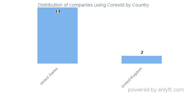 Corevist customers by country