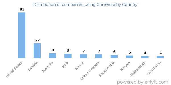Coreworx customers by country