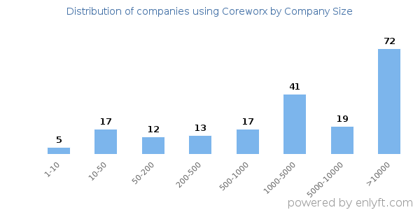 Companies using Coreworx, by size (number of employees)