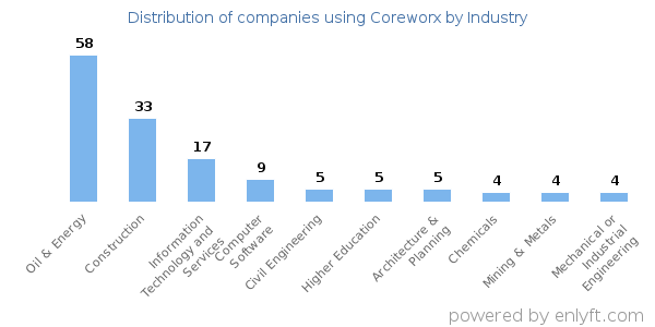 Companies using Coreworx - Distribution by industry