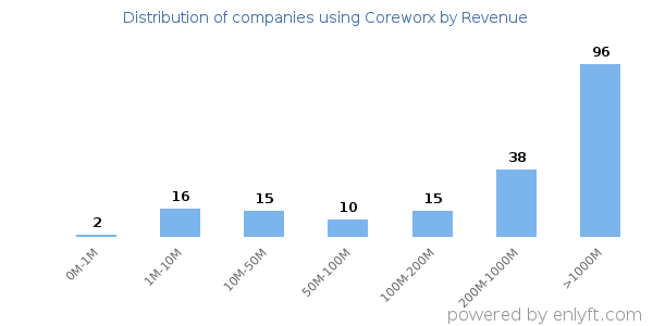 Coreworx clients - distribution by company revenue