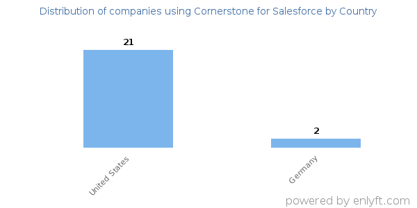 Cornerstone for Salesforce customers by country