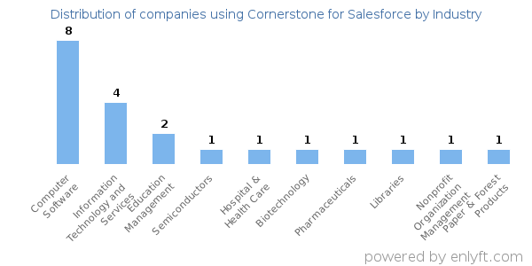 Companies using Cornerstone for Salesforce - Distribution by industry