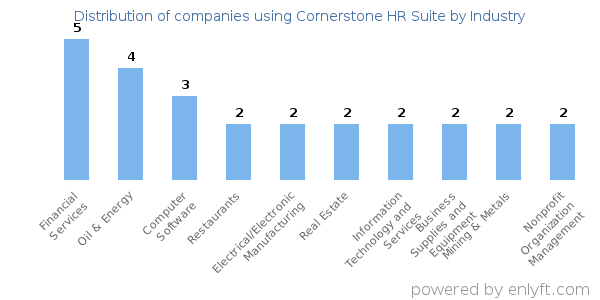 Companies using Cornerstone HR Suite - Distribution by industry