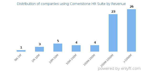 Cornerstone HR Suite clients - distribution by company revenue