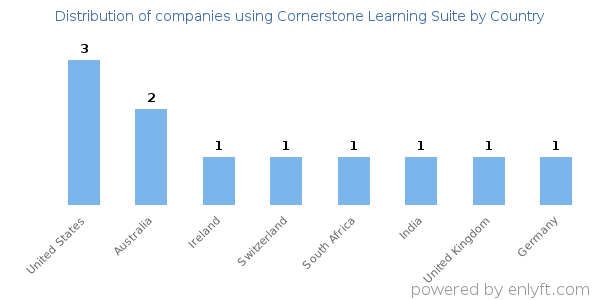 Cornerstone Learning Suite customers by country