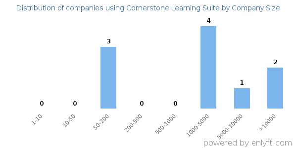 Companies using Cornerstone Learning Suite, by size (number of employees)