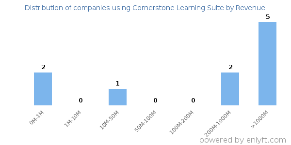 Cornerstone Learning Suite clients - distribution by company revenue