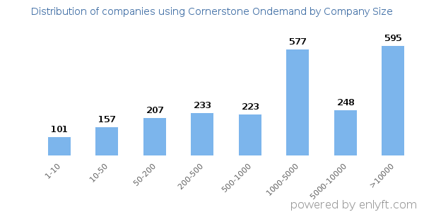 Companies using Cornerstone Ondemand, by size (number of employees)